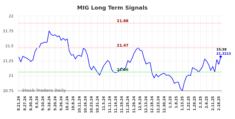 MIG Long Term Analysis for February 23 2025