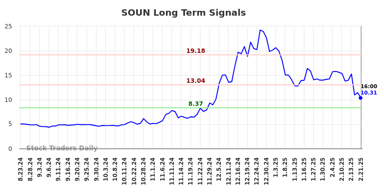 SOUN Long Term Analysis for February 23 2025 SOUN Long Term Analysis for February 23 2025