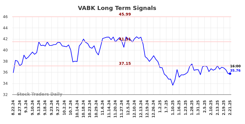 VABK Long Term Analysis for February 23 2025