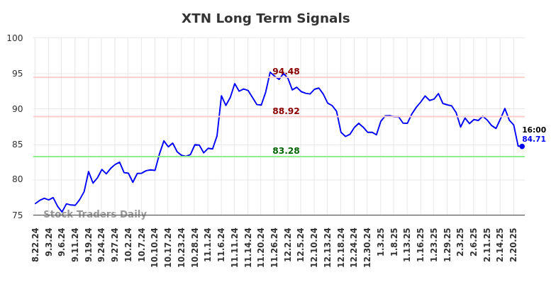 XTN Long Term Analysis for February 23 2025 XTN Long Term Analysis for February 23 2025