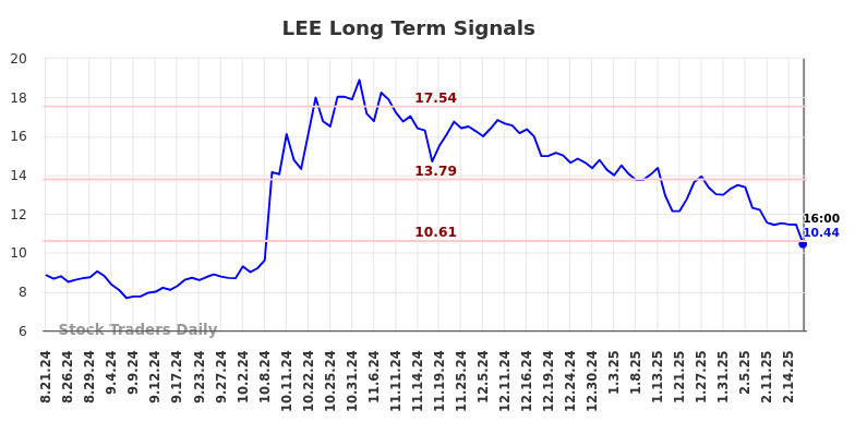 LEE Long Term Analysis for February 23 2025