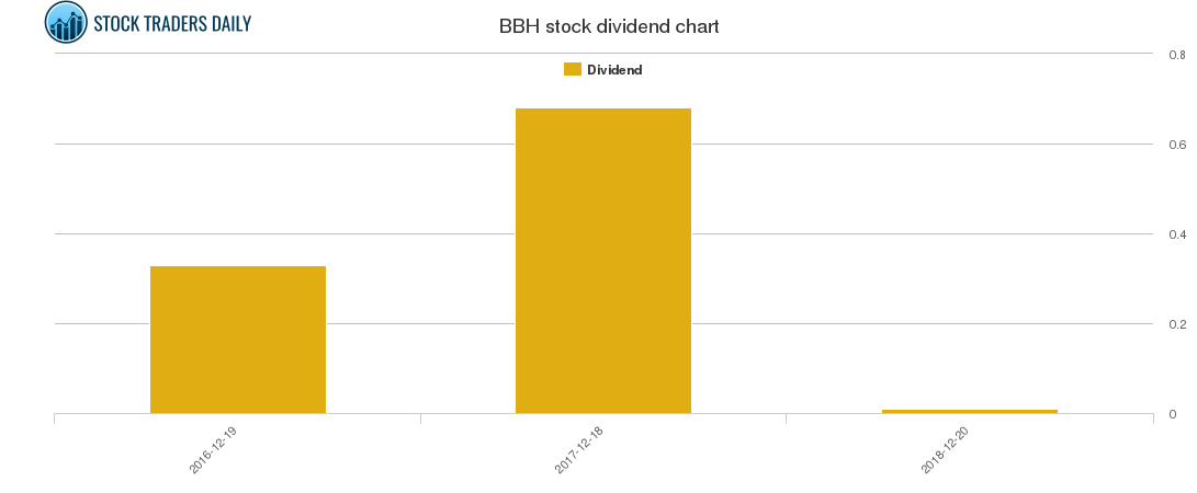 BBH Dividend Chart