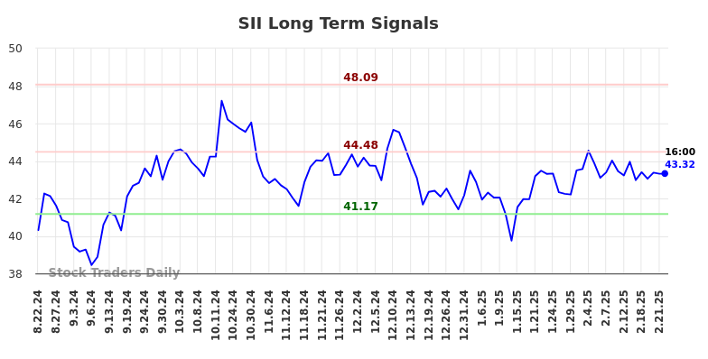 SII Long Term Analysis for February 23 2025