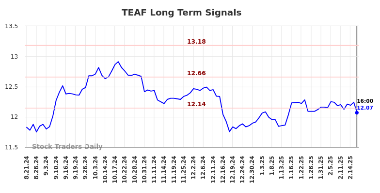 TEAF Long Term Analysis for February 23 2025