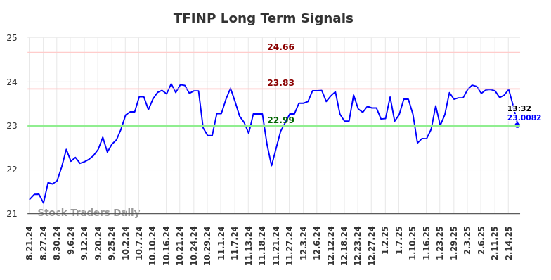 TFINP Long Term Analysis for February 23 2025 TFINP Long Term Analysis for February 23 2025