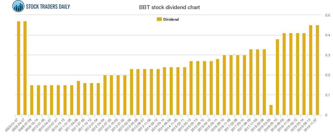 BBT Dividend Chart