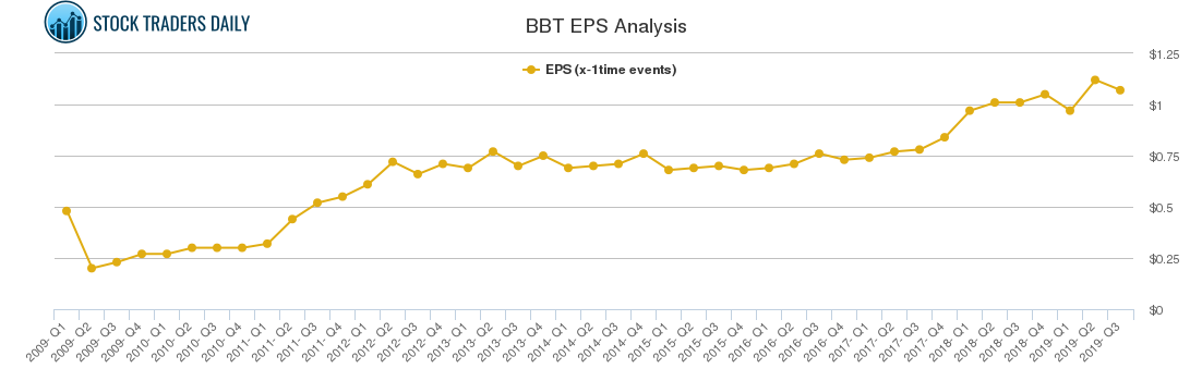 BBT EPS Analysis
