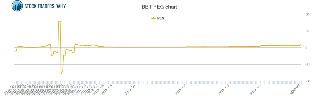 BBT PEG chart
