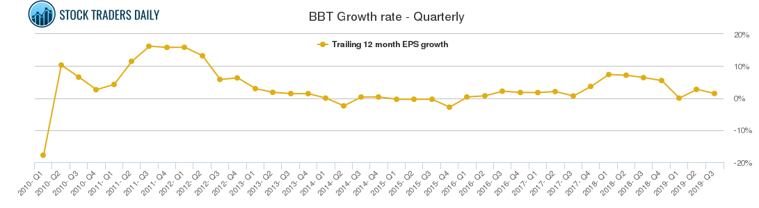 BBT Growth rate - Quarterly