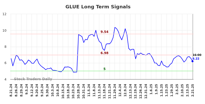GLUE Long Term Analysis for February 23 2025