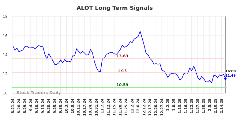 ALOT Long Term Analysis for February 23 2025 ALOT Long Term Analysis for February 23 2025