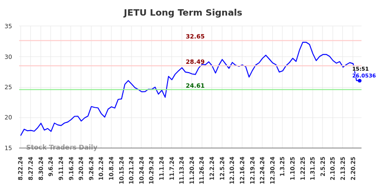 JETU Long Term Analysis for February 23 2025