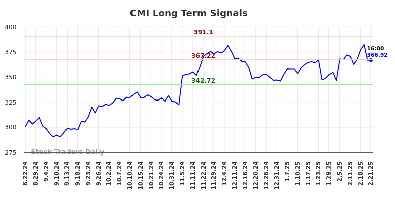 CMI Long Term Analysis for February 23 2025