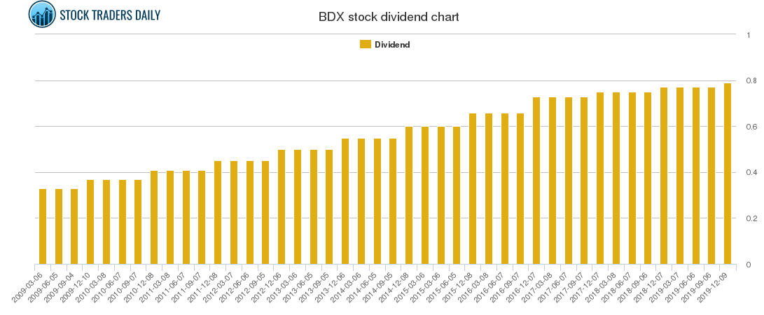 BDX Dividend Chart