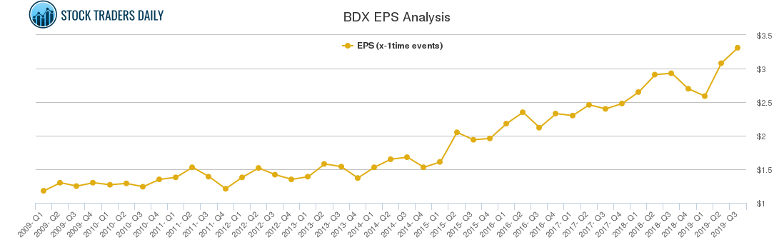 BDX EPS Analysis