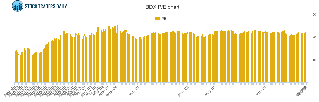 BDX PE chart