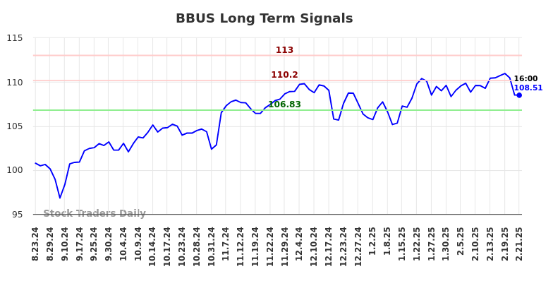 BBUS Long Term Analysis for February 23 2025