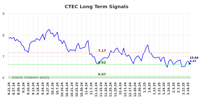 CTEC Long Term Analysis for February 23 2025 CTEC Long Term Analysis for February 23 2025