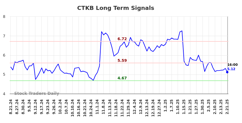 CTKB Long Term Analysis for February 23 2025