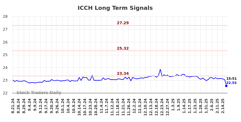 ICCH Long Term Analysis for February 23 2025