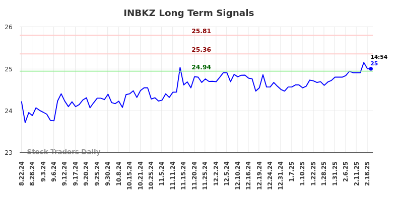 INBKZ Long Term Analysis for February 23 2025