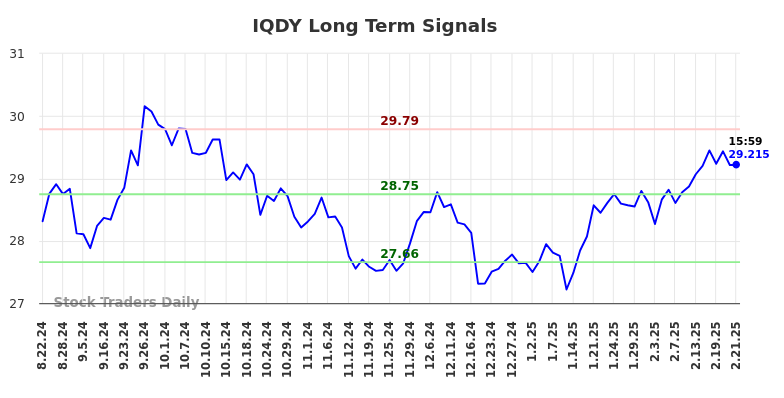 IQDY Long Term Analysis for February 23 2025 IQDY Long Term Analysis for February 23 2025