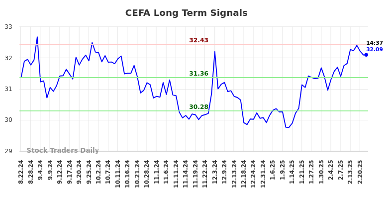 CEFA Long Term Analysis for February 23 2025 CEFA Long Term Analysis for February 23 2025