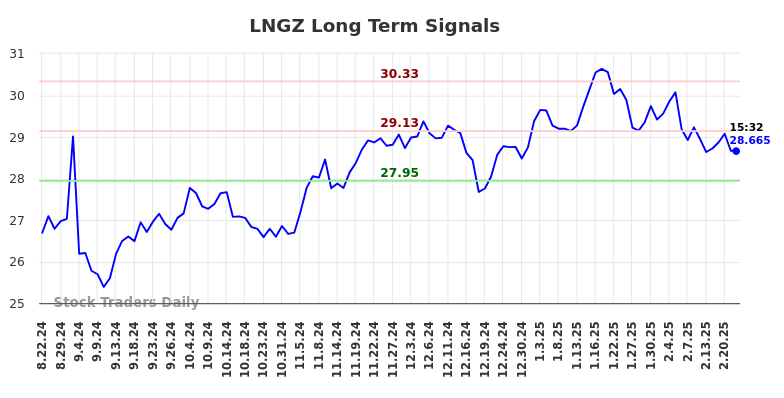 LNGZ Long Term Analysis for February 23 2025