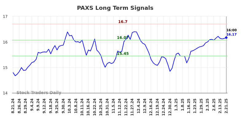 PAXS Long Term Analysis for February 23 2025