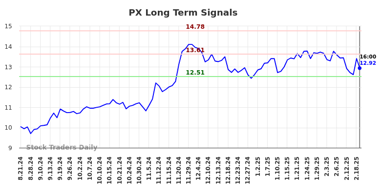 PX Long Term Analysis for February 23 2025