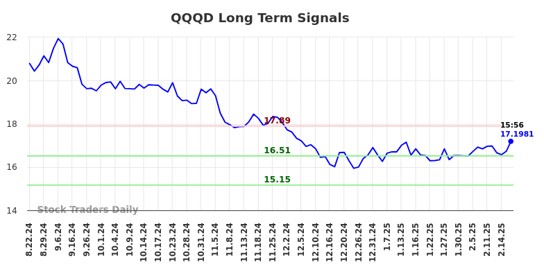 QQQD Long Term Analysis for February 23 2025