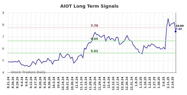 AIOT Long Term Analysis for February 23 2025 AIOT Long Term Analysis for February 23 2025
