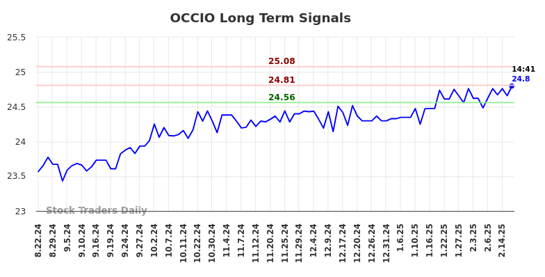OCCIO Long Term Analysis for February 23 2025 OCCIO Long Term Analysis for February 23 2025