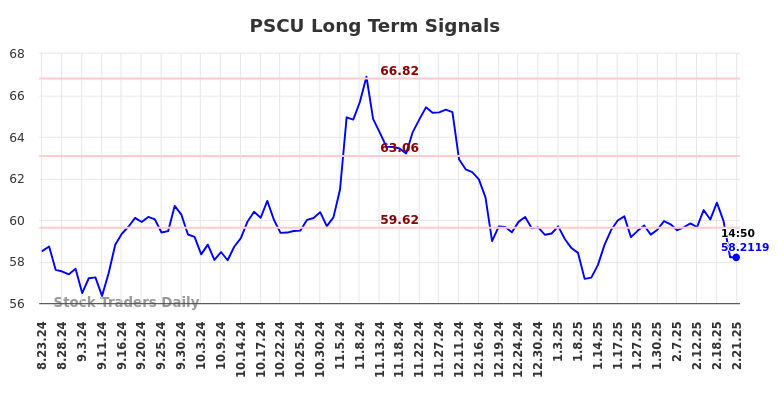 PSCU Long Term Analysis for February 23 2025