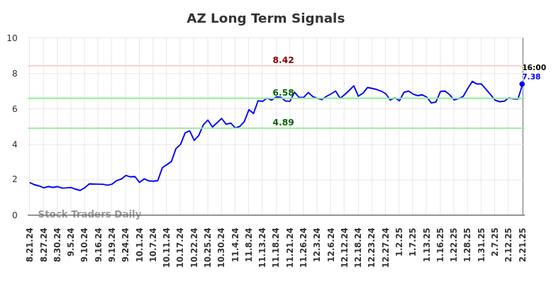 AZ Long Term Analysis for February 23 2025 AZ Long Term Analysis for February 23 2025