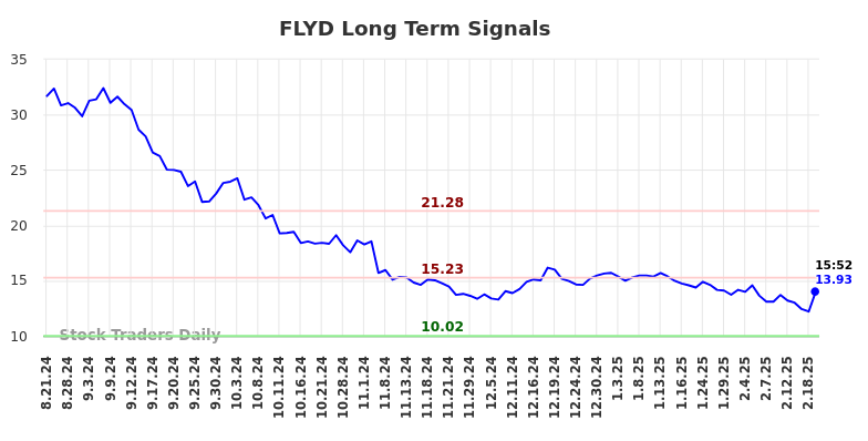 FLYD Long Term Analysis for February 23 2025