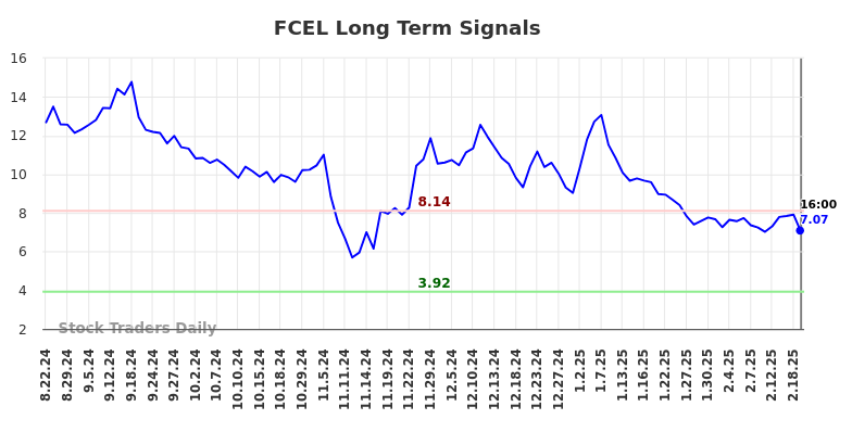 FCEL Long Term Analysis for February 23 2025