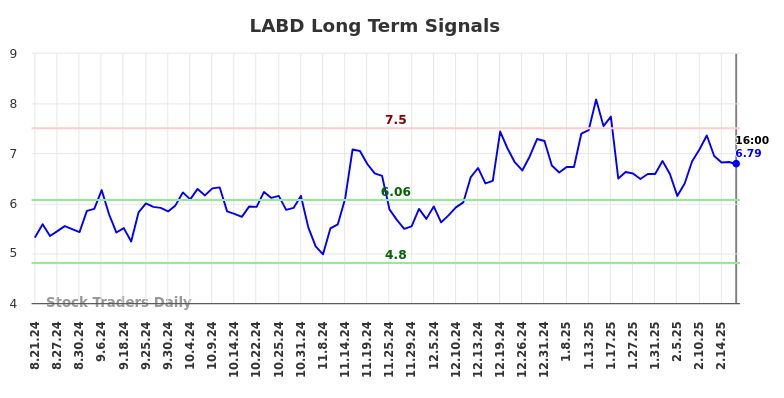 LABD Long Term Analysis for February 23 2025