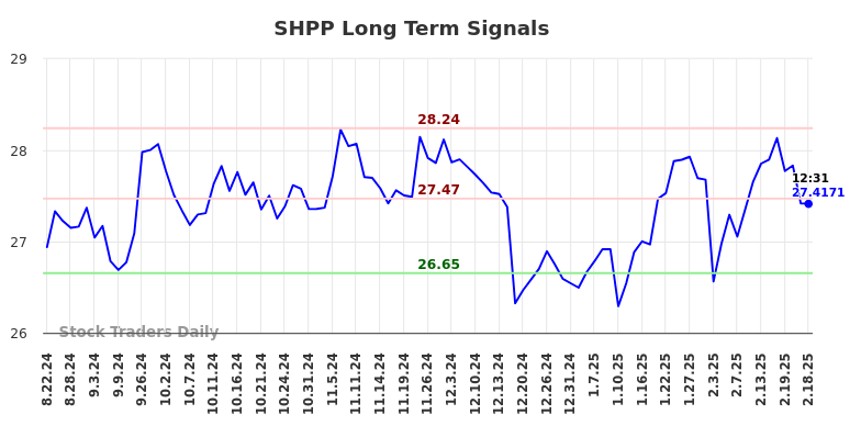 SHPP Long Term Analysis for February 23 2025