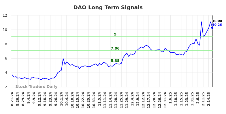 DAO Long Term Analysis for February 23 2025 DAO Long Term Analysis for February 23 2025