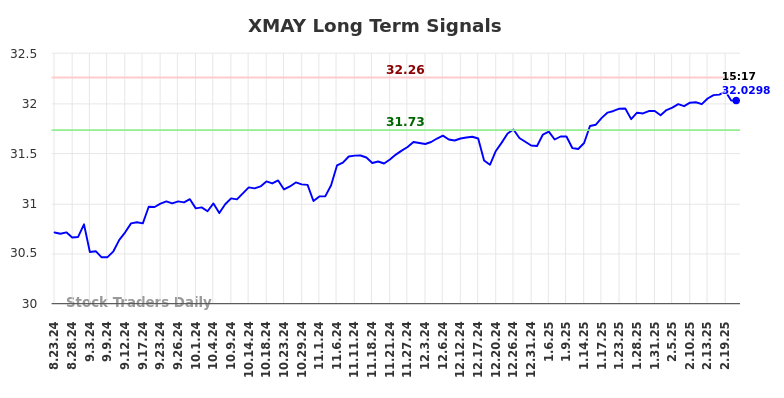 XMAY Long Term Analysis for February 23 2025