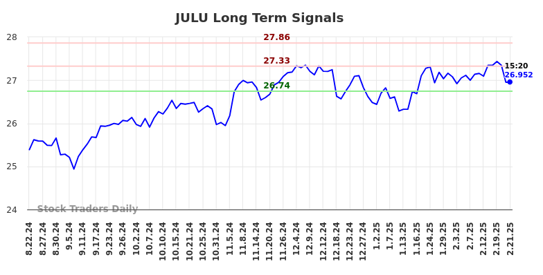 JULU Long Term Analysis for February 23 2025