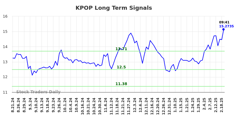 KPOP Long Term Analysis for February 23 2025