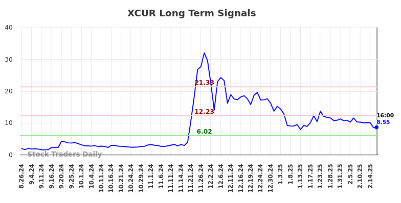 XCUR Long Term Analysis for February 23 2025 XCUR Long Term Analysis for February 23 2025