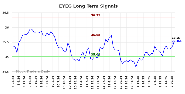 EYEG Long Term Analysis for February 23 2025 EYEG Long Term Analysis for February 23 2025