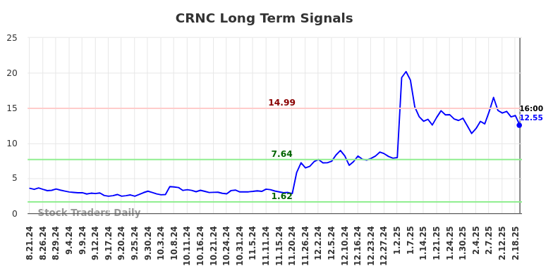CRNC Long Term Analysis for February 23 2025