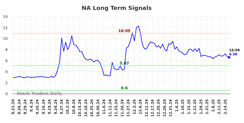 NA Long Term Analysis for February 23 2025
