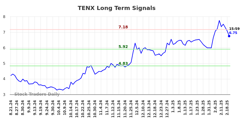 TENX Long Term Analysis for February 23 2025