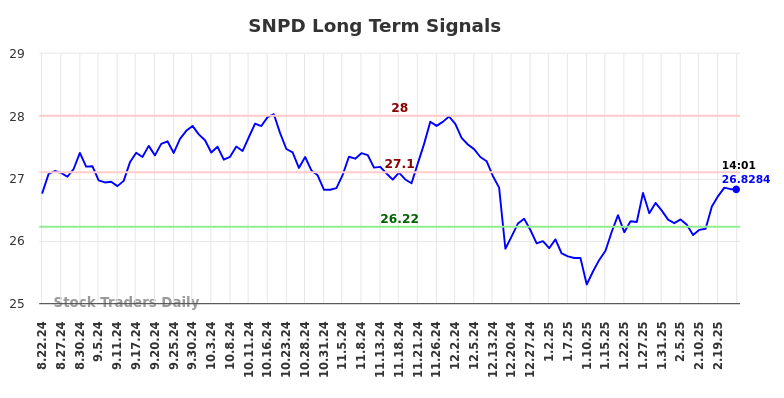SNPD Long Term Analysis for February 23 2025 SNPD Long Term Analysis for February 23 2025