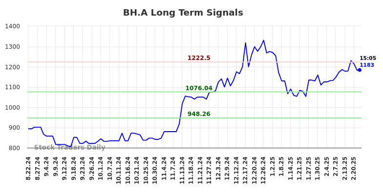 BH.A Long Term Analysis for February 23 2025